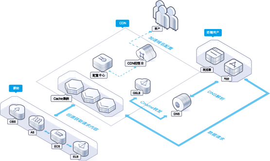 面向互聯(lián)網(wǎng)的DevOps解決方案